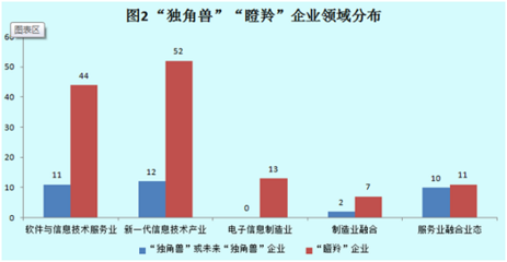 呈现六大特征!福建“独角兽”和“瞪羚”企业成长势头强劲