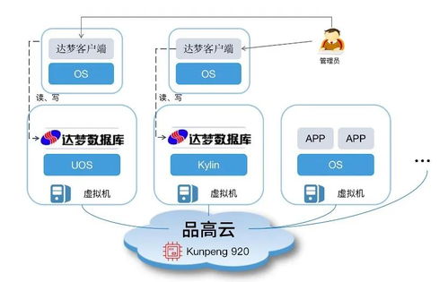 品高软件与达梦数据库两款产品完成兼容互认证