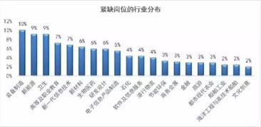 大连发布重点行业紧缺人才目录,这459个岗位最缺人